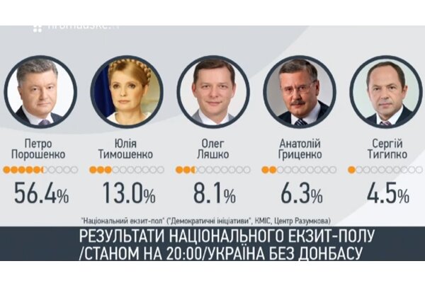 Результаты экзит-полов украинскаих выборов 
